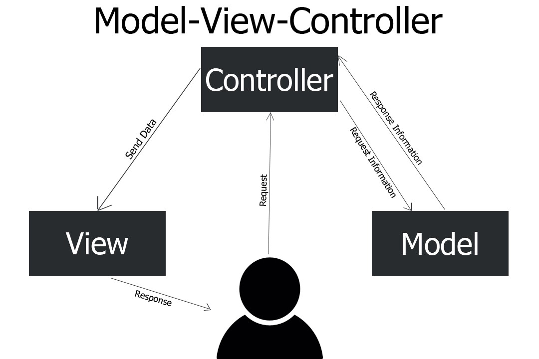 Diagram of the MVC design pattern. Arrows show information passing from the user to the controller to the model, then back to the controller and finally to the view.